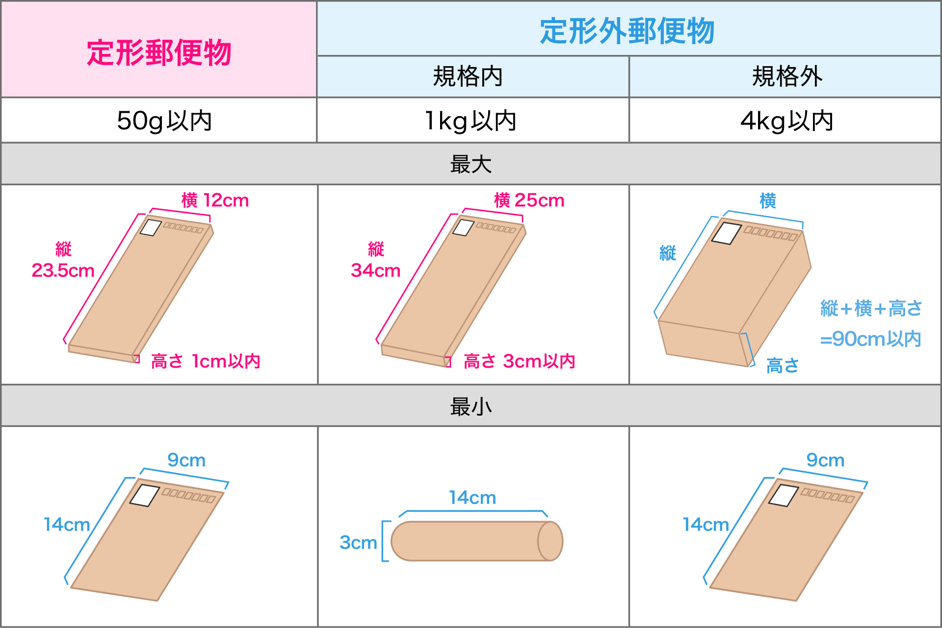 封筒サイズや切手料金、a4・角2・長3で送る時の料金目安やお得な発送方法をご紹介 【コンポス】のプチプチブログ