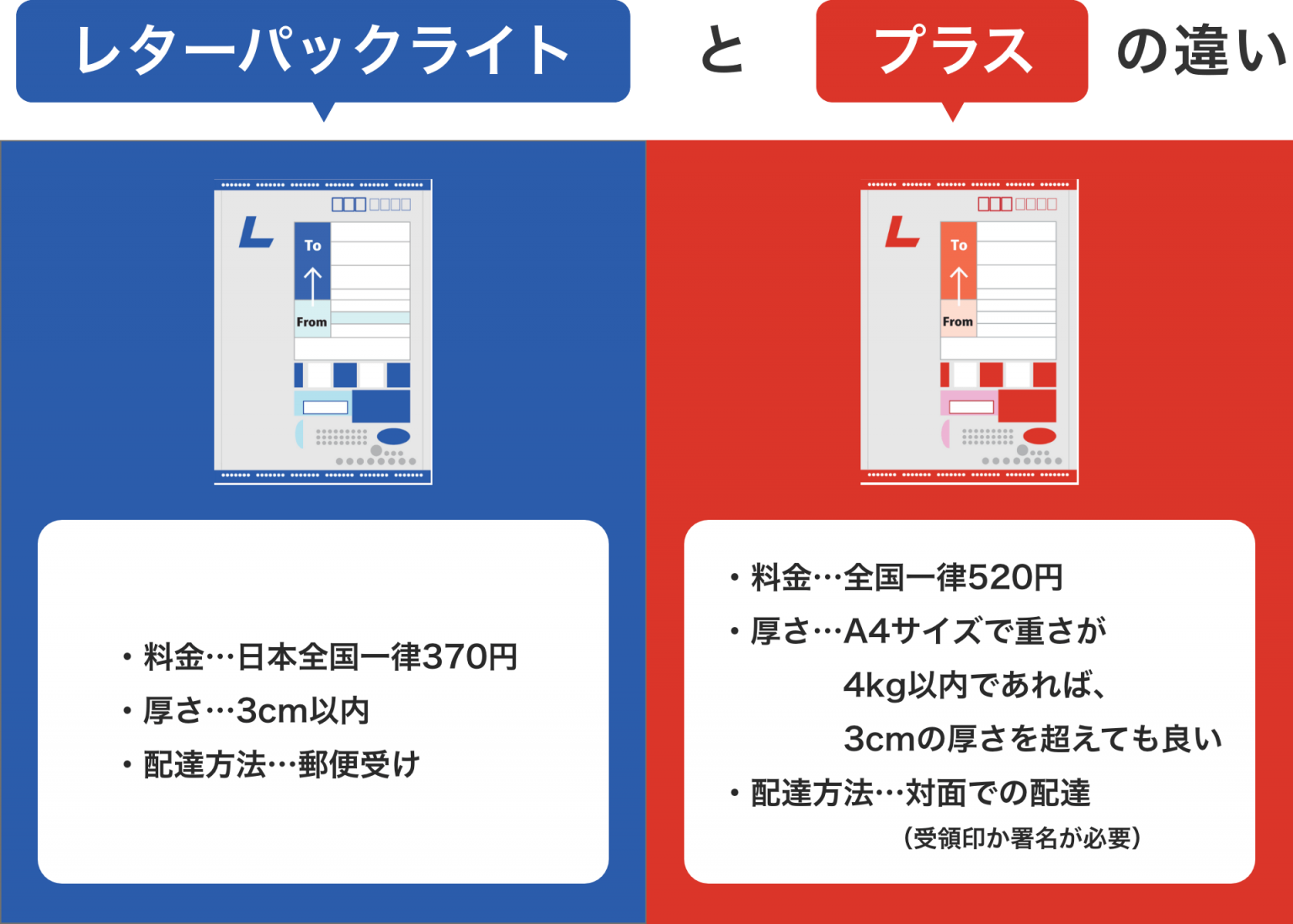 レターパックの配達日数は？送り方のポイントや宅配便との違い - 【コンポス】のプチプチブログ